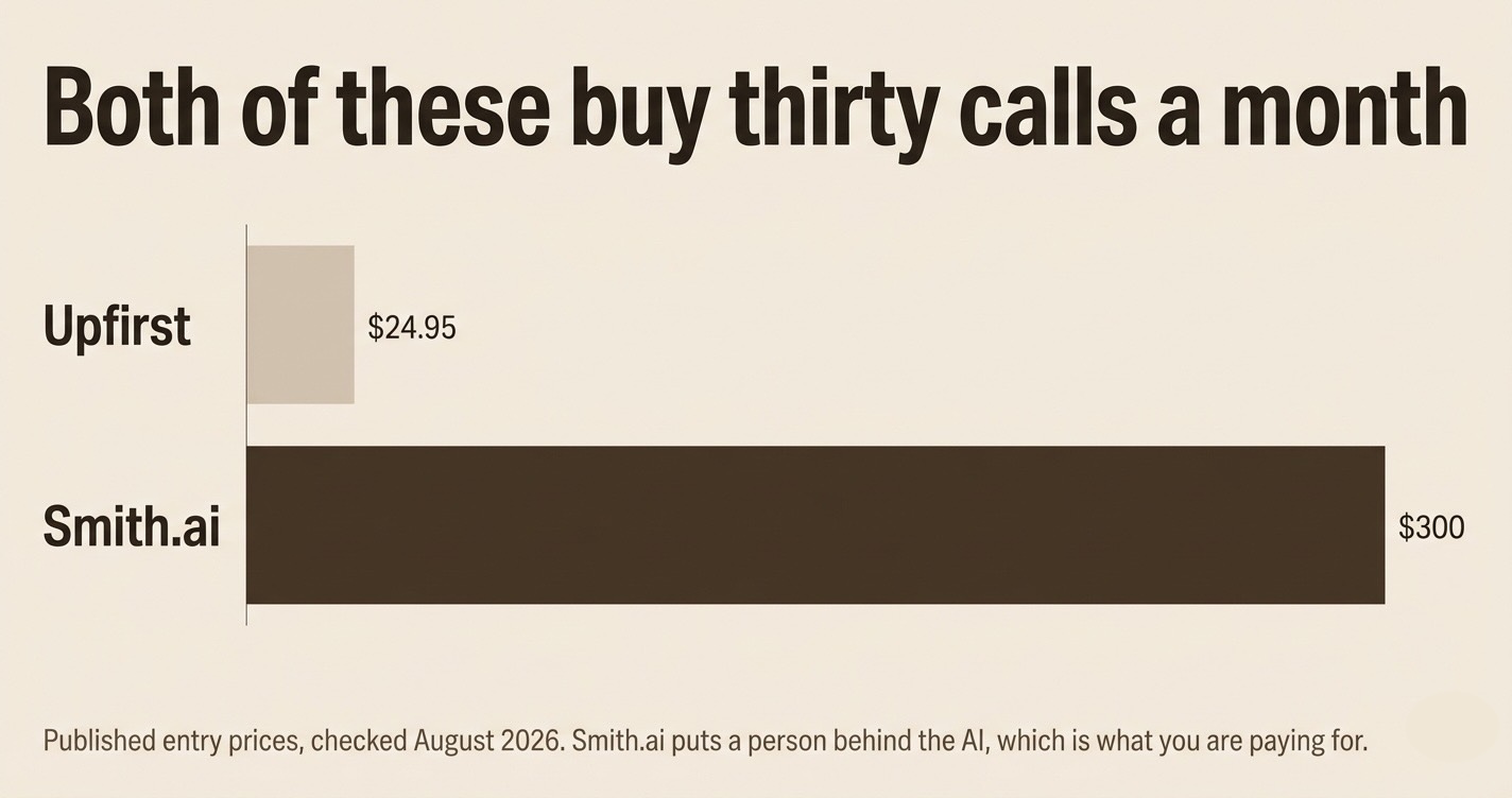 Two AI receptionist prices compared: Upfirst at $24.95 a month and Smith.ai at $300 a month, both for thirty calls