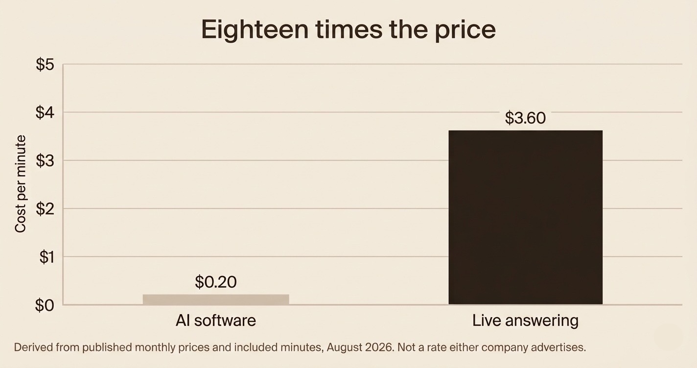 A bar chart comparing cost per minute, with live answering towering over AI software