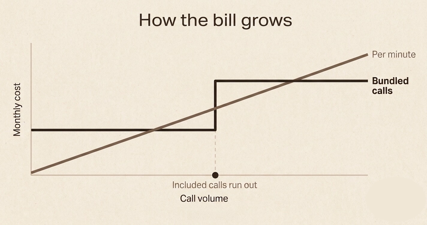A line chart comparing smooth per minute AI billing against a bundled call plan that spikes sharply after its call limit